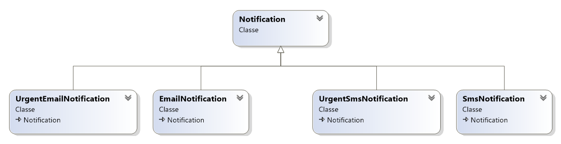 Design Pattern Bridge : conception problématique 1