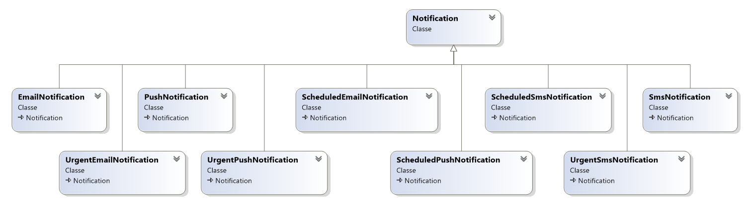 Design Pattern Bridge : conception problématique 2