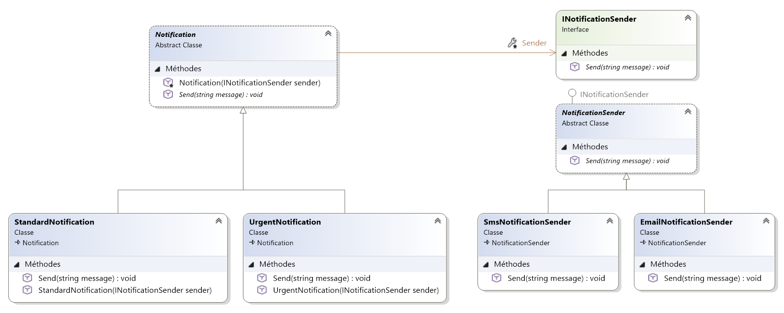 Design Pattern Bridge : conception problématique