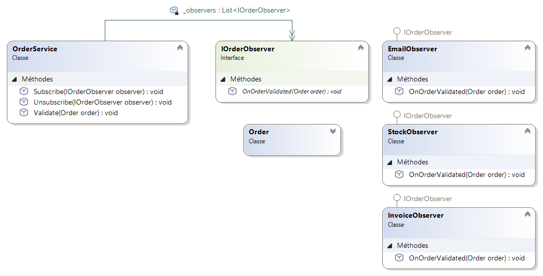 Design Pattern Observer : conception